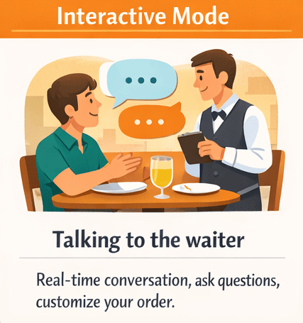 Interactive Mode - Like talking to a waiter who can answer questions and adjust the order