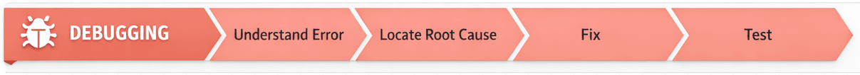 Debugging workflow: understand error, locate root cause, fix, test.