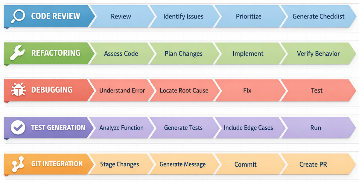 Five Development Workflows: Code Review, Refactoring, Debugging, Test Generation, and Git Integration shown as horizontal swimlanes