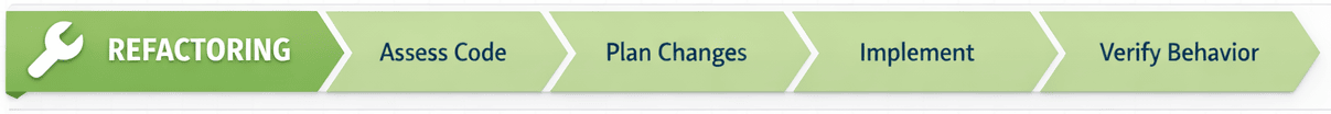 Refactoring workflow: assess code, plan changes, implement, verify behavior.